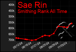 Total Graph of Sae Rin