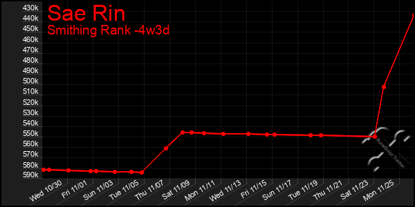 Last 31 Days Graph of Sae Rin