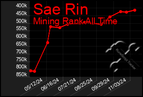 Total Graph of Sae Rin