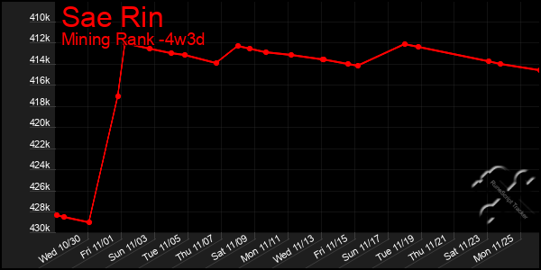 Last 31 Days Graph of Sae Rin