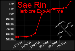 Total Graph of Sae Rin