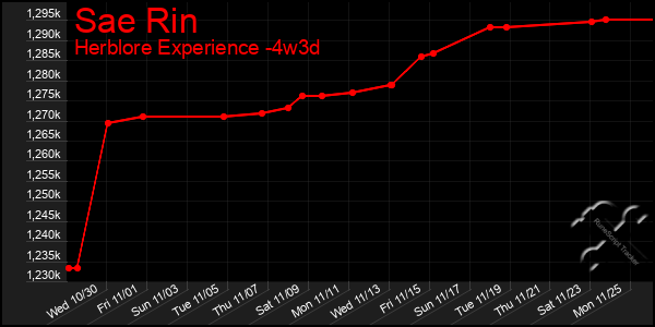 Last 31 Days Graph of Sae Rin