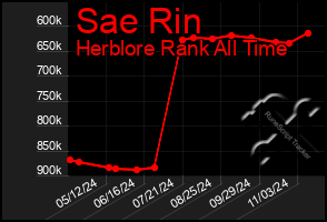 Total Graph of Sae Rin