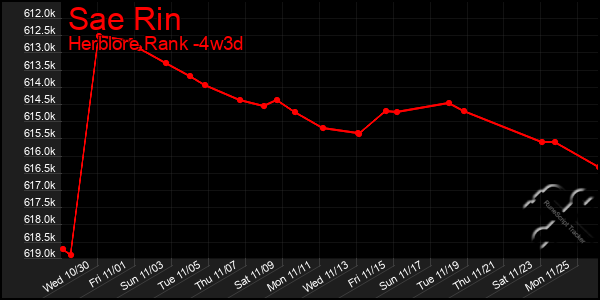 Last 31 Days Graph of Sae Rin