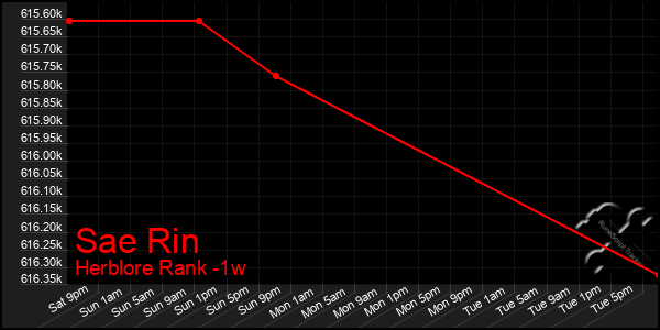 Last 7 Days Graph of Sae Rin