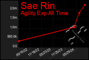 Total Graph of Sae Rin