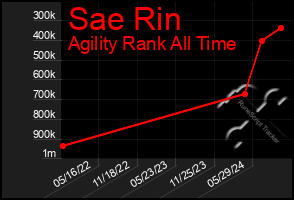 Total Graph of Sae Rin