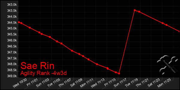 Last 31 Days Graph of Sae Rin