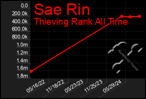 Total Graph of Sae Rin