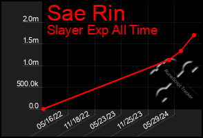 Total Graph of Sae Rin