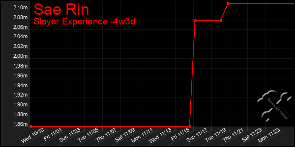 Last 31 Days Graph of Sae Rin