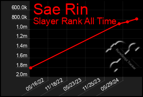 Total Graph of Sae Rin