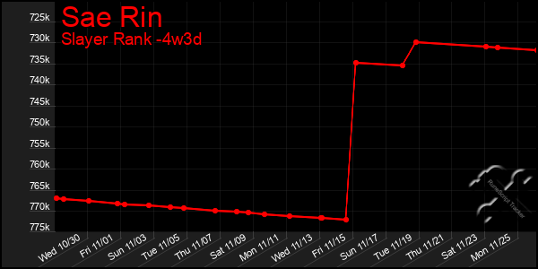 Last 31 Days Graph of Sae Rin