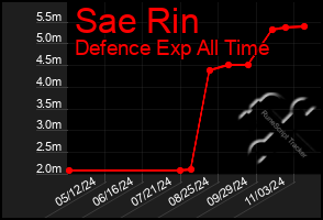 Total Graph of Sae Rin