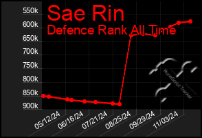 Total Graph of Sae Rin