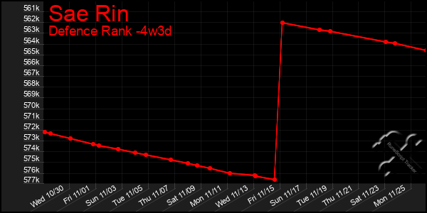 Last 31 Days Graph of Sae Rin