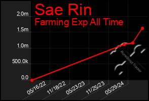 Total Graph of Sae Rin