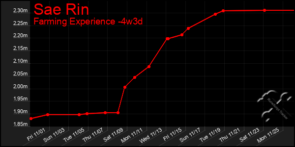 Last 31 Days Graph of Sae Rin