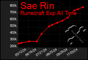 Total Graph of Sae Rin