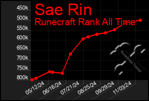 Total Graph of Sae Rin