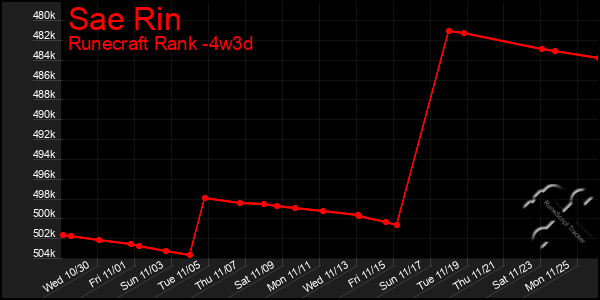 Last 31 Days Graph of Sae Rin