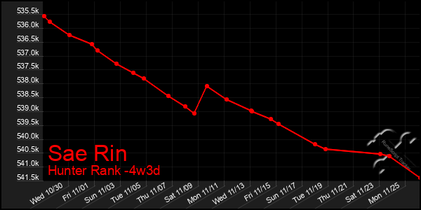 Last 31 Days Graph of Sae Rin