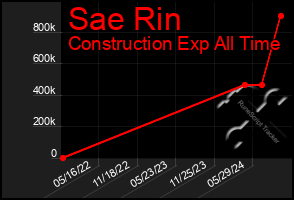 Total Graph of Sae Rin