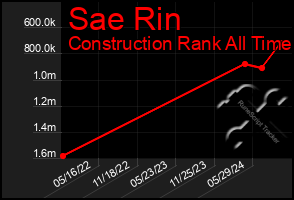 Total Graph of Sae Rin