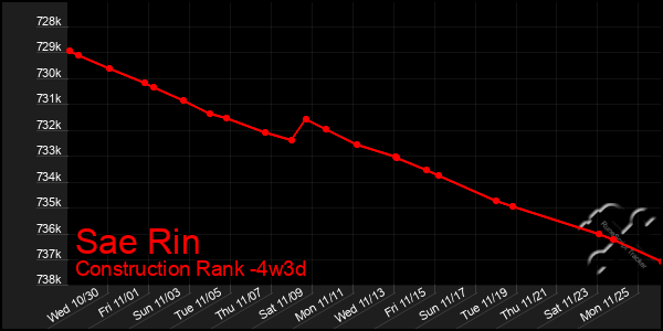 Last 31 Days Graph of Sae Rin