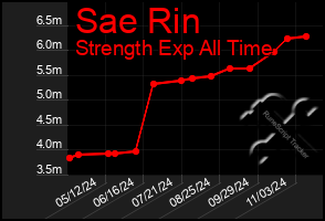 Total Graph of Sae Rin