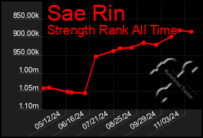 Total Graph of Sae Rin