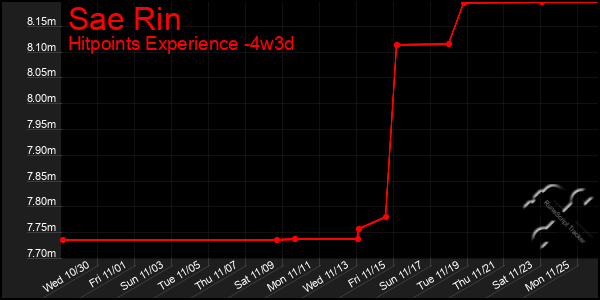 Last 31 Days Graph of Sae Rin