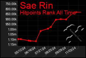 Total Graph of Sae Rin