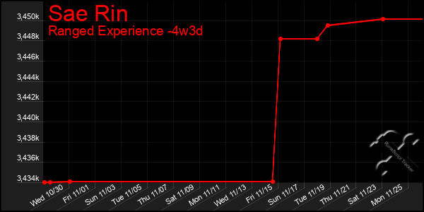 Last 31 Days Graph of Sae Rin