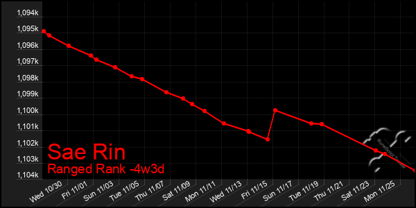 Last 31 Days Graph of Sae Rin