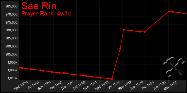 Last 31 Days Graph of Sae Rin