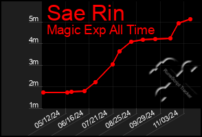 Total Graph of Sae Rin