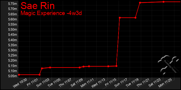 Last 31 Days Graph of Sae Rin