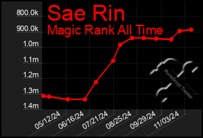 Total Graph of Sae Rin