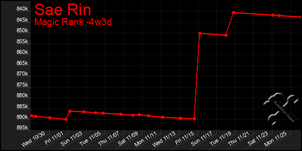 Last 31 Days Graph of Sae Rin