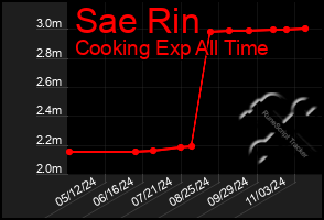 Total Graph of Sae Rin