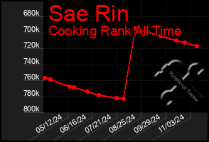 Total Graph of Sae Rin