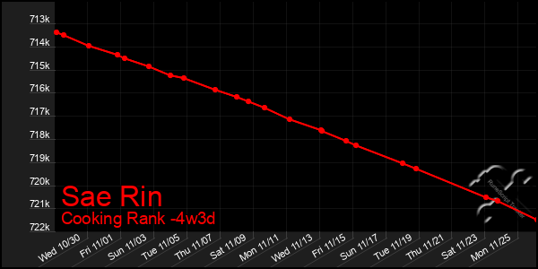 Last 31 Days Graph of Sae Rin