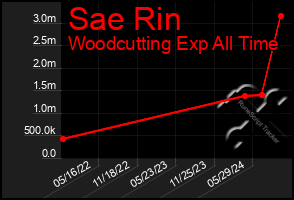 Total Graph of Sae Rin