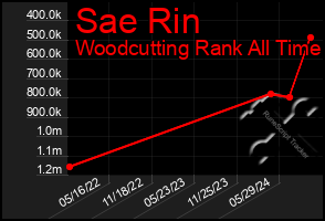 Total Graph of Sae Rin