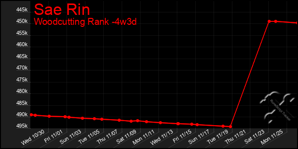 Last 31 Days Graph of Sae Rin