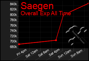 Total Graph of Saegen