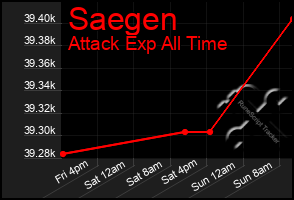 Total Graph of Saegen