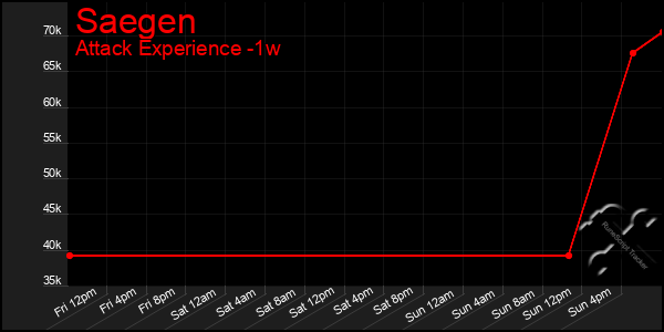 Last 7 Days Graph of Saegen