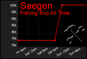 Total Graph of Saegen